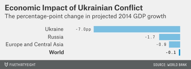 Economic Impact of Ukrainian Conflict
